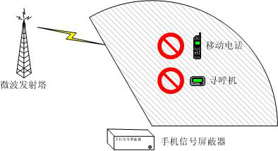測(cè)試某一個(gè)點(diǎn)位是否處在屏蔽范圍內(nèi)，應(yīng)當(dāng)手持手機(jī)在該位置保持半分鐘以上時(shí)間，以確認(rèn)手機(jī)是否被屏蔽。