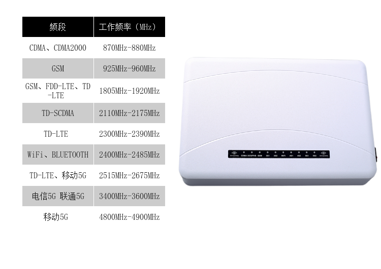 DZ-810M5G型屏蔽器(又名手機(jī)信號(hào)干擾器、手機(jī)信號(hào)隔斷器、手機(jī)信號(hào)抑制器、手機(jī)信號(hào)阻斷器、、會(huì)議信息保密機(jī))是我公司采用國(guó)外先進(jìn)技術(shù)，根據(jù)國(guó)內(nèi)移動(dòng)通信實(shí)際情況精心研制成功的高科技產(chǎn)品，本產(chǎn)品由我公司自主研發(fā)、生產(chǎn)，它可以有效地屏蔽發(fā)射臺(tái)與手機(jī)之間的微波信號(hào)。由于本產(chǎn)品采用全新進(jìn)口原裝器件、專(zhuān)業(yè)機(jī)器貼片焊接技術(shù)、流水線(xiàn)批量化生產(chǎn)、高效嚴(yán)格的管理水平，保障了產(chǎn)品品質(zhì)一流、性能穩(wěn)定、長(zhǎng)期耐用！