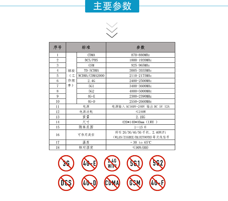 序號	標(biāo)準(zhǔn)	參數(shù)
1	頻段   （工作頻率）	CDMA	870-880MHz
2		DCS/PHS	1800-1920MHz
3		GSM	925-965MHz
4		TD-SCDMA	2005-2035MHz
5		WCDMA/CDMA2000	2110-2175MHz
6		2.4G	2400-2500MHz
7		5G1	3400-3600MHz
8		5G2	4800-5000MHz
9		4G-E	2300-2390MHz
10		4G-D	2550-2660MHz
11	電源	電源輸入AC160V-240V 輸出DC 5V 12A
12	電源功耗	≤240W
13	重量	2.1KG
14	尺寸	420*140*40mm（LWH ）
15	隔離范圍	1—15米
16	可作用類型	所有2G/3G/4G/5G手機(jī)、2.4GWiFi（WLAN/ZIGBEE/BLUETOOTH)等無線信號
17	溫度	–30 to 65℃
18	相對濕度	≤90%(RH)